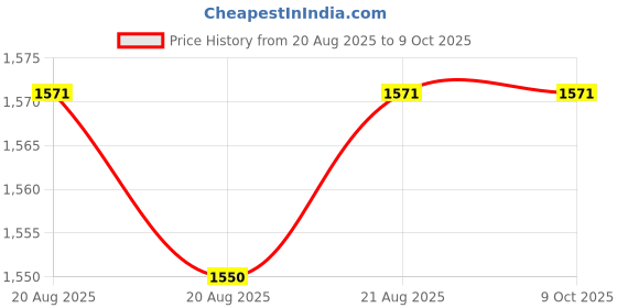 moglix.com iBELL TB215-1 39x30x21.5cm Polycarbonate &a; Plastic Stackable Tool Storage Box ibell Price History Graph from 20 Aug 2025 to 8 Oct 2025