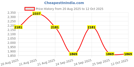 moglix.com iBELL TB53-23 53 Pcs Hand Tool Kit for Home &a; DIY Use ibell Price History Graph from 20 Aug 2025 to 11 Oct 2025