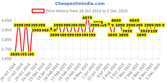 moglix.com iBELL Wind20 100bar 6lpm 1300W Universal Motor Black &a; Orange High Pressure Washer with Accessories ibell Price History Graph from 26 Oct 2024 to 5 Dec 2025