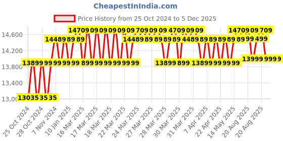 moglix.com iBELL Wind79 140bar 7lpm 1800W Induction Motor Black &a; Orange High Pressure Washer with Accessories ibell Price History Graph from 25 Oct 2024 to 4 Dec 2025