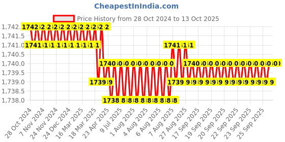 moglix.com IBS 1080p Hidden WiFi USB Charger Shape Camera ibs Price History Graph from 28 Oct 2024 to 12 Oct 2025
