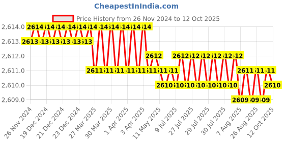 moglix.com IBS 1080p Mini Secret Button Shape Camera with HD Audio &a; Video Recorder ibs Price History Graph from 26 Nov 2024 to 12 Oct 2025