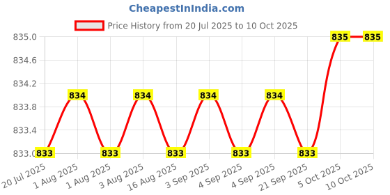 moglix.com IBS 240mAh Magnetic Real Time Tracking GPS Tracker ibs Price History Graph from 20 Jul 2025 to 9 Oct 2025