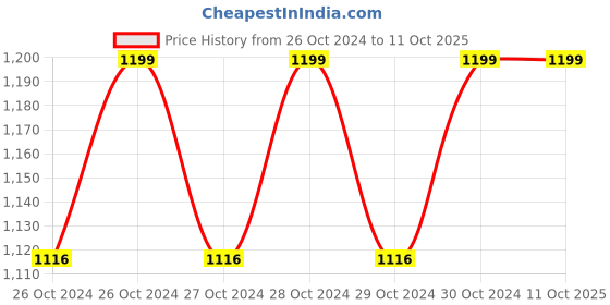 moglix.com IBS 720p Digital Security Double Antenna Wireless CCTV IP Camera ibs Price History Graph from 26 Oct 2024 to 10 Oct 2025