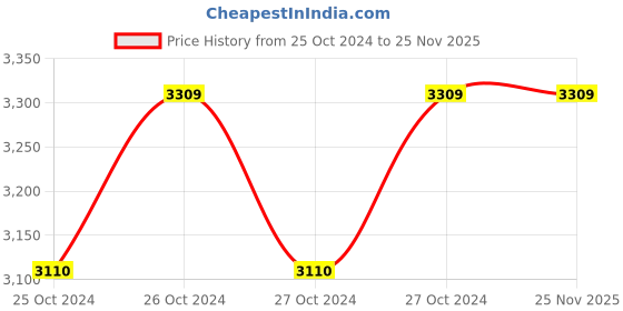 moglix.com Ice 360W 600VA Off-line Sinewave UPS, ICE-600 ice Price History Graph from 25 Oct 2024 to 24 Nov 2025