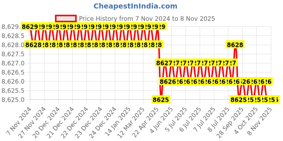 moglix.com IDEAL 215A Single Phase IGBT Arc Welding Machine, IJK MMA 215 ideal Price History Graph from 7 Nov 2024 to 7 Nov 2025