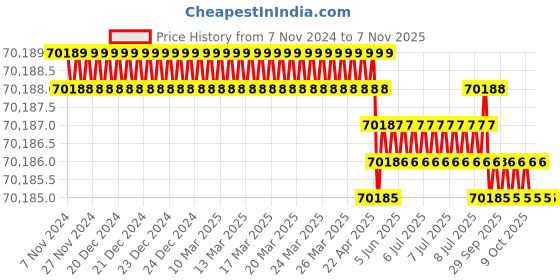 moglix.com IDEAL 325A Two Phase IGBT Mig Welding Machine, IJK MIG 325-2P ideal Price History Graph from 7 Nov 2024 to 7 Nov 2025