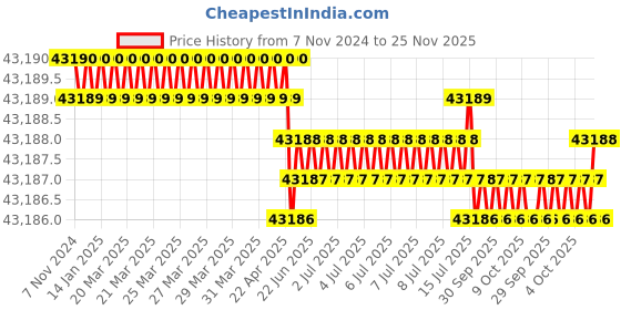 moglix.com IDEAL 400A Three Phase IGBT Arc Welding Machine, IJK 400-3P ideal Price History Graph from 7 Nov 2024 to 25 Nov 2025