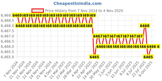 moglix.com Ideal 43.5-25.30A Single &a; Double Phase IGBT Welding Machine, IGB205HQ ideal Price History Graph from 7 Nov 2024 to 4 Nov 2025