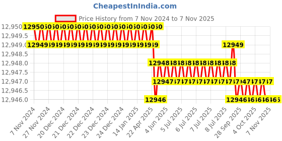 moglix.com Ideal 43.5-25.30A Single &a; Double Phase IGBT Welding Machine, IGB325HQ1+2 ideal Price History Graph from 7 Nov 2024 to 7 Nov 2025
