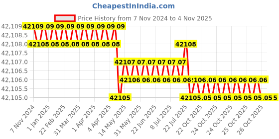 moglix.com IDEAL 450A Three Phase IGBT Arc Welding Machine, IJK 450 ideal Price History Graph from 7 Nov 2024 to 4 Nov 2025