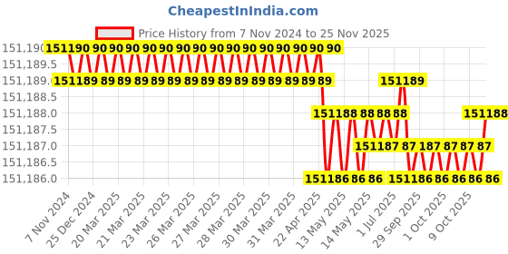 moglix.com IDEAL 450A Three Phase IGBT MIG Welding Machine, IJK MIG 450-3P GS ideal Price History Graph from 7 Nov 2024 to 25 Nov 2025