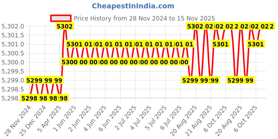 moglix.com Ideal DC Q1U-FF-160B Paint Mixer ideal Price History Graph from 28 Nov 2024 to 15 Nov 2025