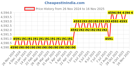 moglix.com Ideal ID DS13H Drill Stands ideal Price History Graph from 26 Nov 2024 to 16 Nov 2025