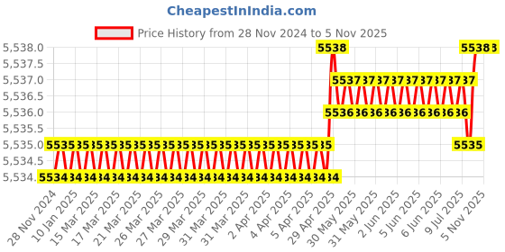 moglix.com Ideal ID EM160HQ Paint Mixer ideal Price History Graph from 28 Nov 2024 to 5 Nov 2025
