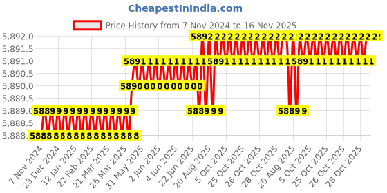 moglix.com Ideal ID EM160S Paint Mixer ideal Price History Graph from 7 Nov 2024 to 16 Nov 2025