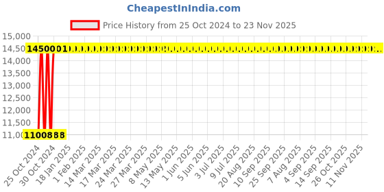 moglix.com Ideal ID GSH11E 1750W 11kg Demolition Hammer ideal Price History Graph from 25 Oct 2024 to 23 Nov 2025