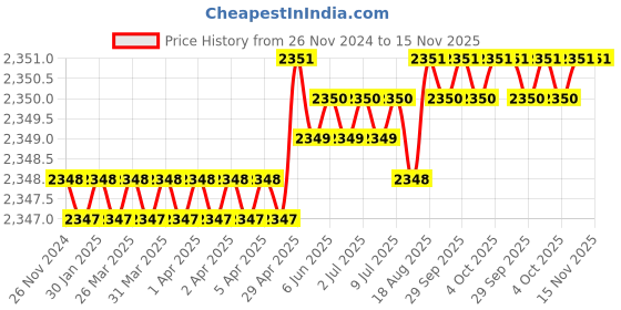 moglix.com Ideal ID HR32 32 inch Hand Riveters ideal Price History Graph from 26 Nov 2024 to 14 Nov 2025