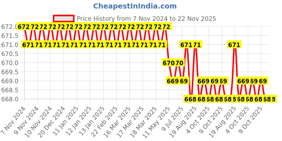 moglix.com Ideal ID HRD260 10 inch Hand Riveters ideal Price History Graph from 7 Nov 2024 to 21 Nov 2025