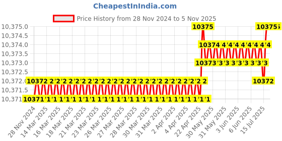moglix.com Ideal ID MIX165H Paint Mixer ideal Price History Graph from 28 Nov 2024 to 5 Nov 2025