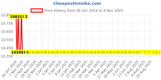 moglix.com Ideal ID-PW-210 2200W Power Pressure Washer with Copper Wire Induction Motor ideal Price History Graph from 26 Oct 2024 to 3 Nov 2025