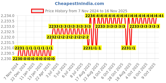 moglix.com Ideal ID TB21 21 inch Steel Blue Tool Box ideal Price History Graph from 7 Nov 2024 to 15 Nov 2025