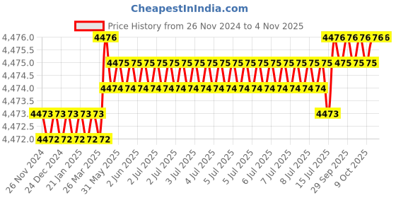 moglix.com Ideal MTPM160 Paint Mixer ideal Price History Graph from 26 Nov 2024 to 4 Nov 2025