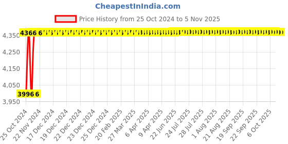 moglix.com Ideal SG125 1050W Professional Straight Grinder ideal Price History Graph from 25 Oct 2024 to 4 Nov 2025