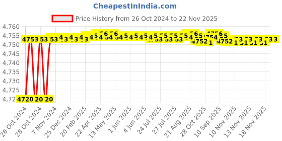 moglix.com ielecssol 12V 10A PWM Solar Charge Controller ielecssol Price History Graph from 26 Oct 2024 to 22 Nov 2025