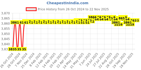moglix.com ielecssol 12V 6A PWM Solar Charge Controller ielecssol Price History Graph from 26 Oct 2024 to 22 Nov 2025