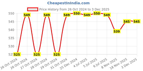 moglix.com Iffco 1 Litre Seaweed Based Bio-Stimulant Sagarika Liquid for Organic Farming iffco Price History Graph from 26 Oct 2024 to 1 Dec 2025