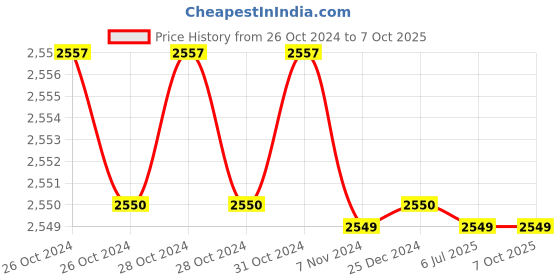moglix.com Iffco 5 Litre Seaweed Based Bio-Stimulant Sagarika Liquid for Organic Farming iffco Price History Graph from 26 Oct 2024 to 7 Oct 2025