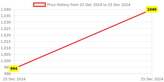moglix.com Iffco 500ml 3-in-1 Trigun, All Rounder Plus &a; Neeranj Gel Combo iffco Price History Graph from 25 Dec 2024 to 25 Dec 2024