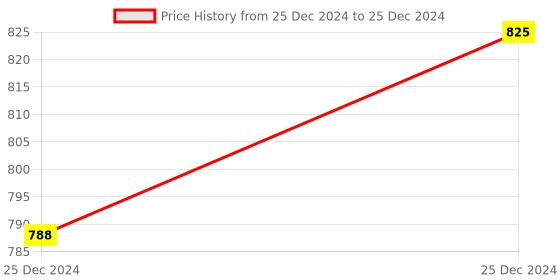 moglix.com Iffco 500ml Sagarika Natural Seaweed Extract, 3-in-1 Trigun &a; All Rounder Plus Combo iffco Price History Graph from 25 Dec 2024 to 25 Dec 2024