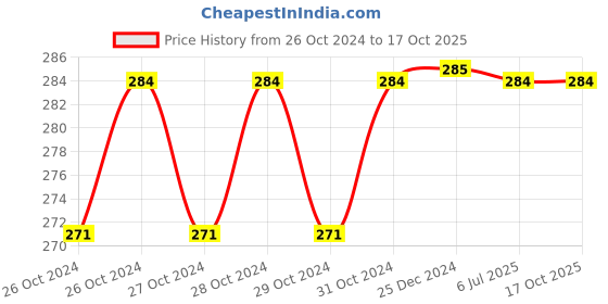 moglix.com Iffco 500ml Seaweed Based Bio-Stimulant Sagarika Liquid for Organic Farming iffco Price History Graph from 26 Oct 2024 to 16 Oct 2025
