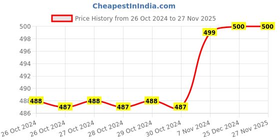moglix.com IFFCO ALL ROUNDER+ 1000ml Liquid Plant Disease Management &a; Yield Booster Bio Pesticide iffco Price History Graph from 26 Oct 2024 to 26 Nov 2025