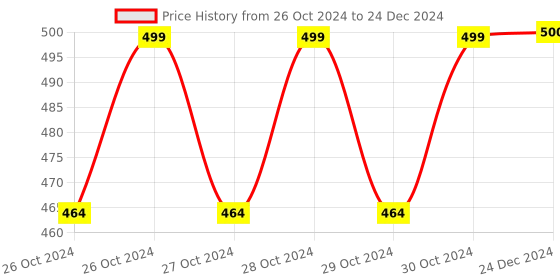 moglix.com IFFCO TRIGUN 1000ml 3-in-1 Liquid Soil Borne Pathogen Management Bio Pesticide iffco Price History Graph from 26 Oct 2024 to 24 Dec 2024