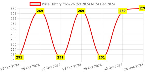 moglix.com IFFCO TRIGUN 500ml 3-in-1 Liquid Soil Borne Pathogen Management Bio Pesticide iffco Price History Graph from 26 Oct 2024 to 24 Dec 2024