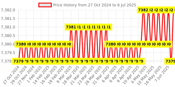 moglix.com IFM IFC205 M12 Inductive Sensor, IFB3007-BPKG/US-104 ifm Price History Graph from 27 Oct 2024 to 6 Jul 2025