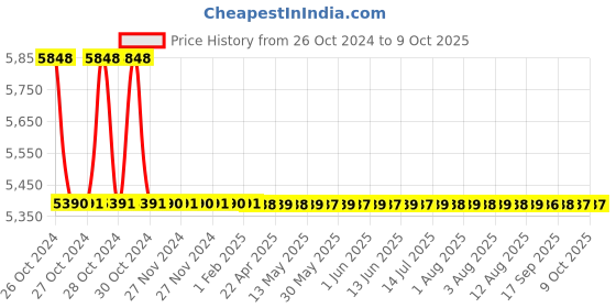 moglix.com IFM IGS212 M18 Inductive Sensor, IGK3008BBPKG/US-104 ifm Price History Graph from 26 Oct 2024 to 8 Oct 2025