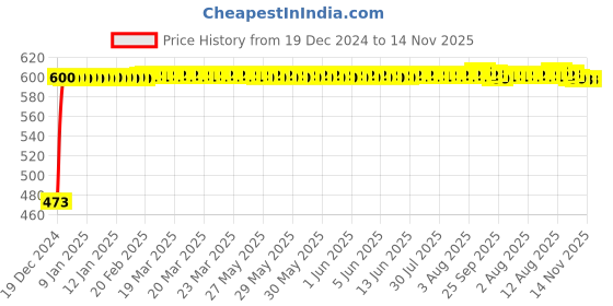 moglix.com IGLITE 10W B22 Polycarbonate Cool White LEDT-Bulb, IGTB10W (Pack of 4) iglite Price History Graph from 19 Dec 2024 to 14 Nov 2025