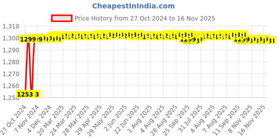moglix.com IGLITE 10W Cylindrical Warm White Waterproof Wall Lamp, IGCWL10W (Pack of 2) iglite Price History Graph from 27 Oct 2024 to 16 Nov 2025