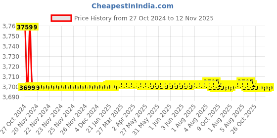 moglix.com IGLITE 10W Cylindrical  Warm White Waterproof Wall Lamp, IGCWL10W (Pack of 6) iglite Price History Graph from 27 Oct 2024 to 12 Nov 2025