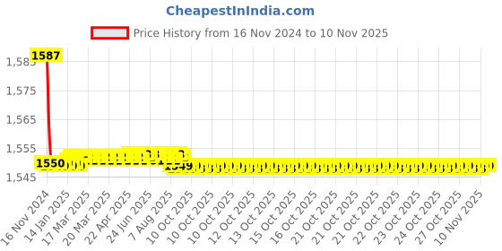 moglix.com IGLITE 18W B22 Polycarbonate Cool White LED Bulb, IGLED18W (Pack of 10) iglite Price History Graph from 16 Nov 2024 to 10 Nov 2025