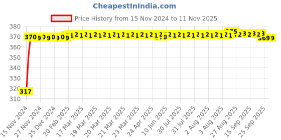 moglix.com IGLITE 18W B22 Polycarbonate Cool White LED Bulb, IGLED18W (Pack of 2) iglite Price History Graph from 15 Nov 2024 to 10 Nov 2025