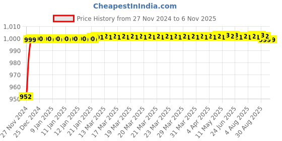 moglix.com IGLITE 18W B22 Polycarbonate Cool White LED Bulb, IGLED18W (Pack of 6) iglite Price History Graph from 27 Nov 2024 to 6 Nov 2025