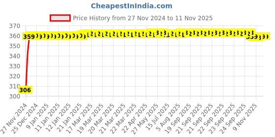 moglix.com IGLITE 20W B22 Polycarbonate Cool White LED Bulb, IGLED20W (Pack of 2) iglite Price History Graph from 27 Nov 2024 to 10 Nov 2025