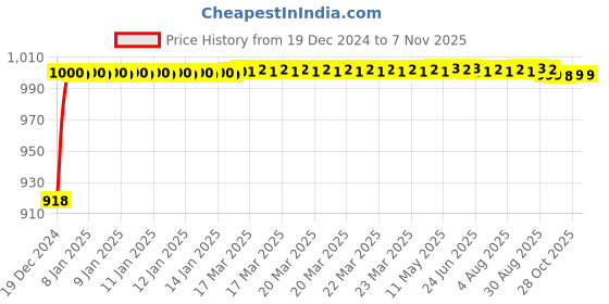moglix.com IGLITE 20W B22 Polycarbonate Cool White LED Bulb, IGLED20W (Pack of 6) iglite Price History Graph from 19 Dec 2024 to 5 Nov 2025