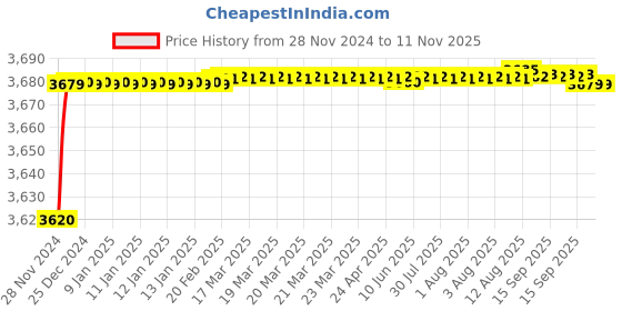 moglix.com IGLITE Lens 100W Cool White Aluminium LED Street Light, IGSL100W (Pack of 2) iglite Price History Graph from 28 Nov 2024 to 11 Nov 2025