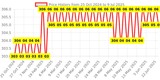 moglix.com IGR Cotton Grey Pouch Arm Sling for Fracture, IGR-R-021, Size: M igr Price History Graph from 25 Oct 2024 to 9 Jul 2025